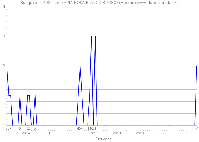 Búsquedas 2024 de MARIA ROSA BLASCO BLASCO (España) 