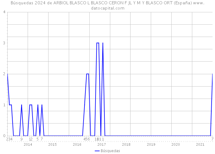 Búsquedas 2024 de ARBIOL BLASCO L BLASCO CERON F JL Y M Y BLASCO ORT (España) 