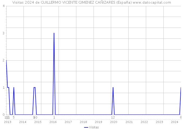 Visitas 2024 de GUILLERMO VICENTE GIMENEZ CAÑIZARES (España) 