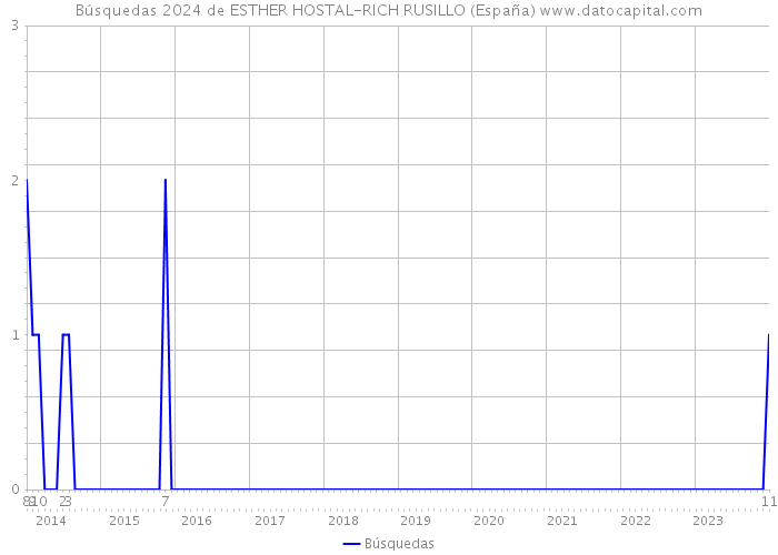 Búsquedas 2024 de ESTHER HOSTAL-RICH RUSILLO (España) 