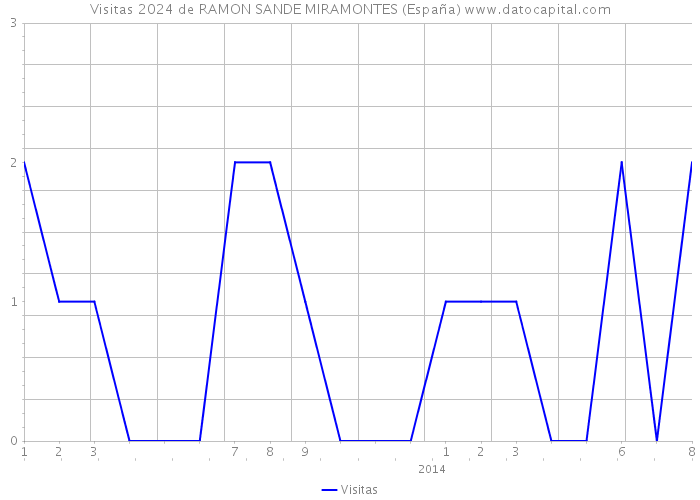 Visitas 2024 de RAMON SANDE MIRAMONTES (España) 