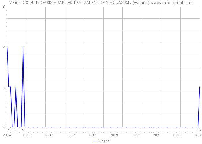 Visitas 2024 de OASIS ARAPILES TRATAMIENTOS Y AGUAS S.L. (España) 