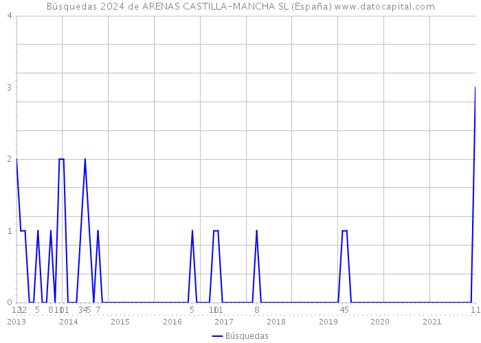 Búsquedas 2024 de ARENAS CASTILLA-MANCHA SL (España) 