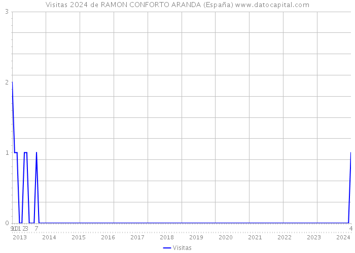 Visitas 2024 de RAMON CONFORTO ARANDA (España) 