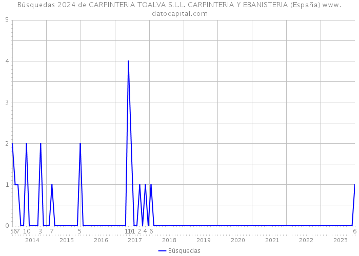 Búsquedas 2024 de CARPINTERIA TOALVA S.L.L. CARPINTERIA Y EBANISTERIA (España) 