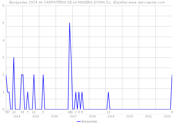 Búsquedas 2024 de CARPINTERIA DE LA MADERA JOYMA S.L. (España) 