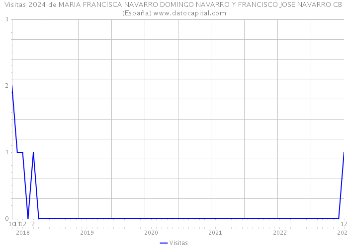 Visitas 2024 de MARIA FRANCISCA NAVARRO DOMINGO NAVARRO Y FRANCISCO JOSE NAVARRO CB (España) 