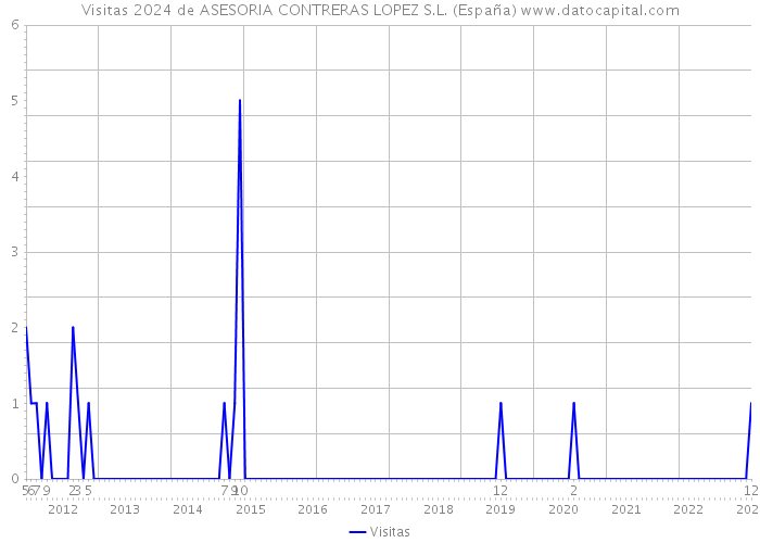 Visitas 2024 de ASESORIA CONTRERAS LOPEZ S.L. (España) 