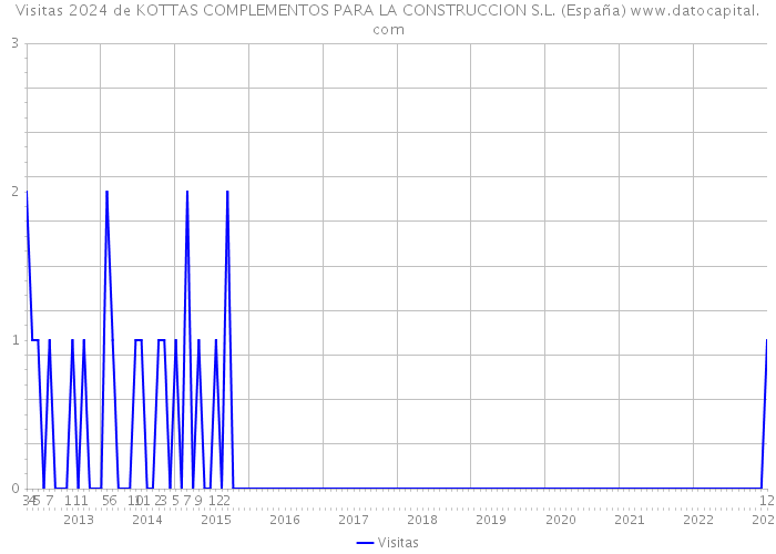 Visitas 2024 de KOTTAS COMPLEMENTOS PARA LA CONSTRUCCION S.L. (España) 