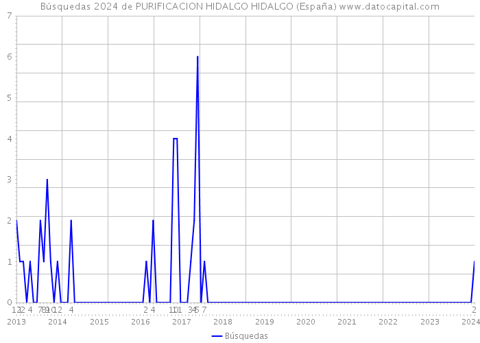 Búsquedas 2024 de PURIFICACION HIDALGO HIDALGO (España) 