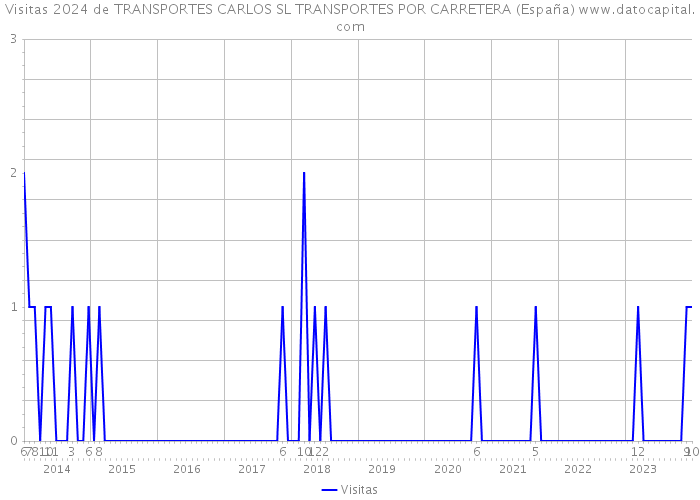 Visitas 2024 de TRANSPORTES CARLOS SL TRANSPORTES POR CARRETERA (España) 