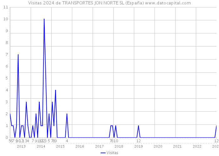 Visitas 2024 de TRANSPORTES JON NORTE SL (España) 