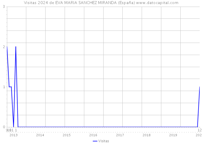 Visitas 2024 de EVA MARIA SANCHEZ MIRANDA (España) 