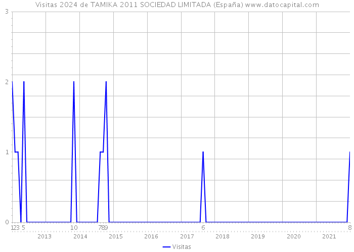 Visitas 2024 de TAMIKA 2011 SOCIEDAD LIMITADA (España) 