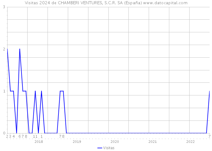 Visitas 2024 de CHAMBERI VENTURES, S.C.R. SA (España) 