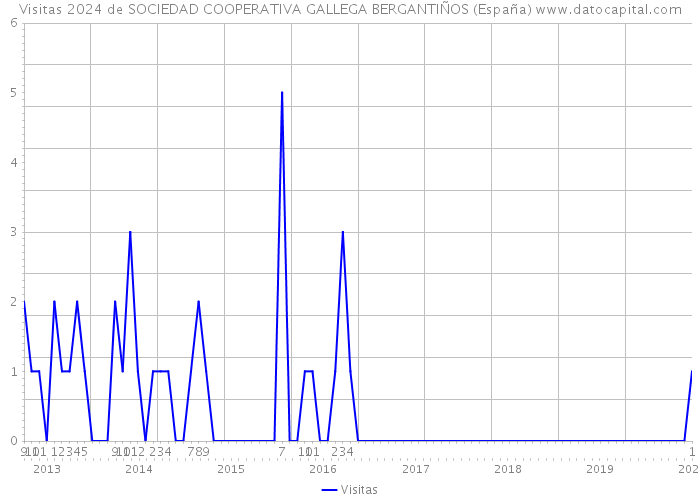 Visitas 2024 de SOCIEDAD COOPERATIVA GALLEGA BERGANTIÑOS (España) 