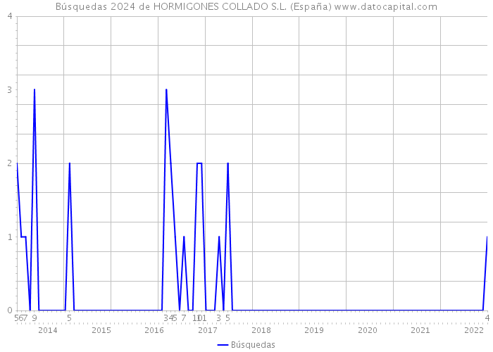 Búsquedas 2024 de HORMIGONES COLLADO S.L. (España) 