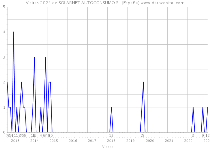 Visitas 2024 de SOLARNET AUTOCONSUMO SL (España) 