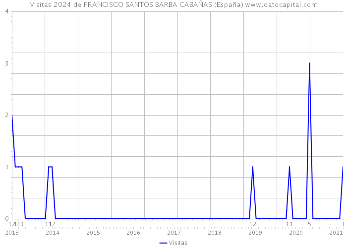 Visitas 2024 de FRANCISCO SANTOS BARBA CABAÑAS (España) 