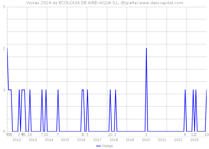 Visitas 2024 de ECOLOGIA DE AIRE-AGUA S.L. (España) 