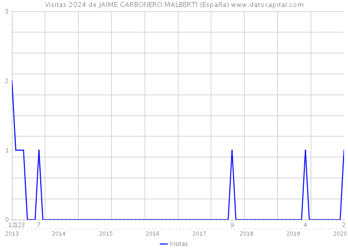 Visitas 2024 de JAIME CARBONERO MALBERTI (España) 