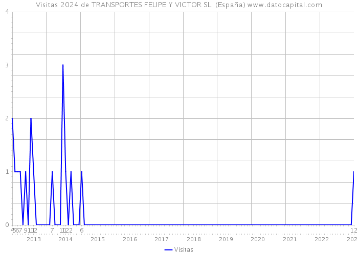 Visitas 2024 de TRANSPORTES FELIPE Y VICTOR SL. (España) 