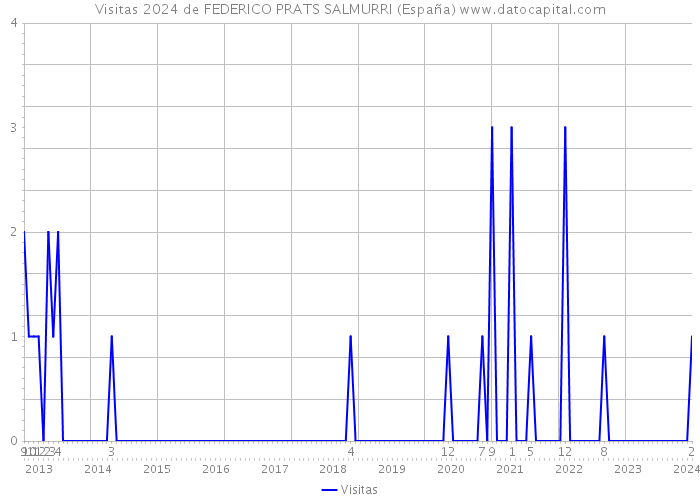 Visitas 2024 de FEDERICO PRATS SALMURRI (España) 