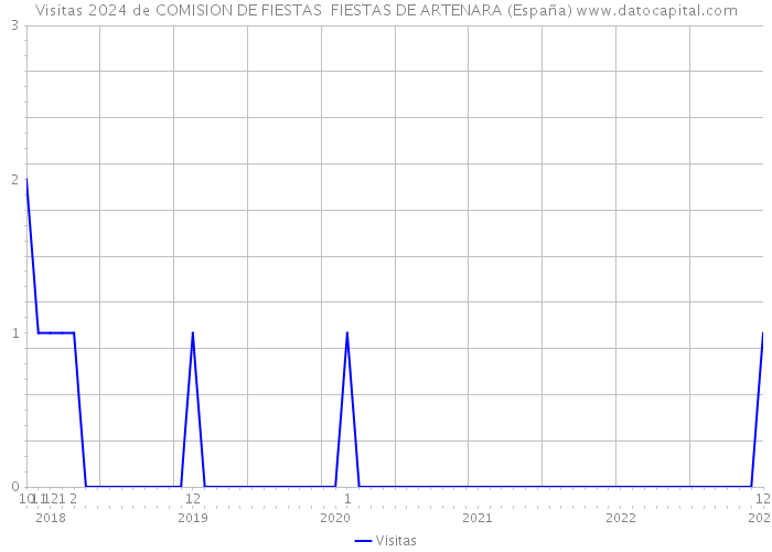 Visitas 2024 de COMISION DE FIESTAS FIESTAS DE ARTENARA (España) 