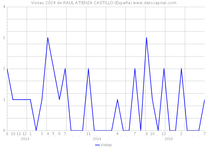 Visitas 2024 de RAUL ATIENZA CASTILLO (España) 