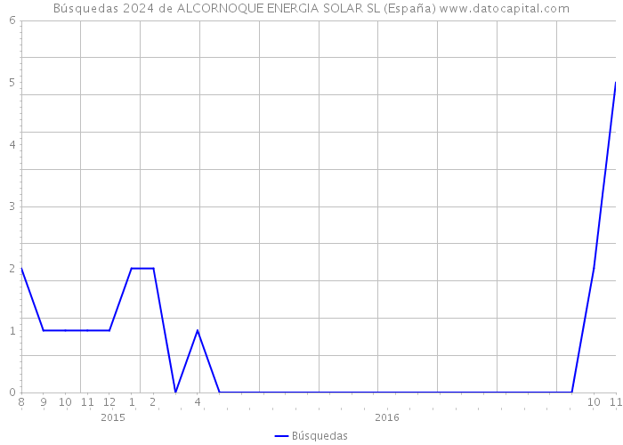 Búsquedas 2024 de ALCORNOQUE ENERGIA SOLAR SL (España) 