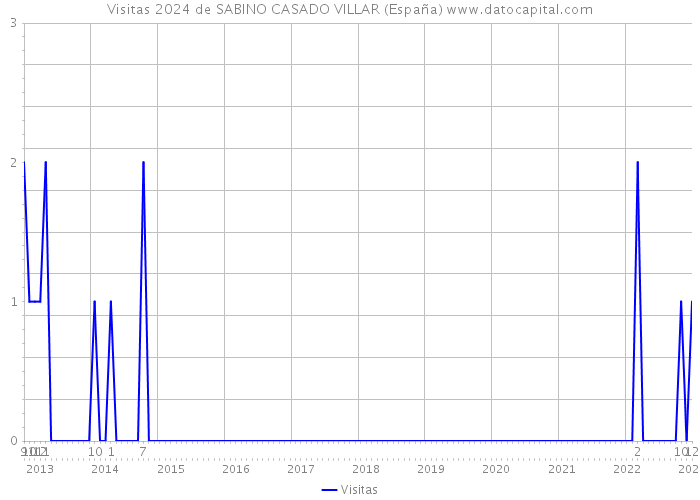 Visitas 2024 de SABINO CASADO VILLAR (España) 