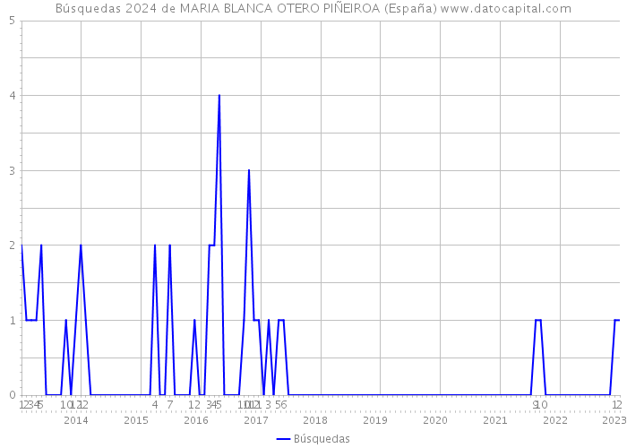 Búsquedas 2024 de MARIA BLANCA OTERO PIÑEIROA (España) 