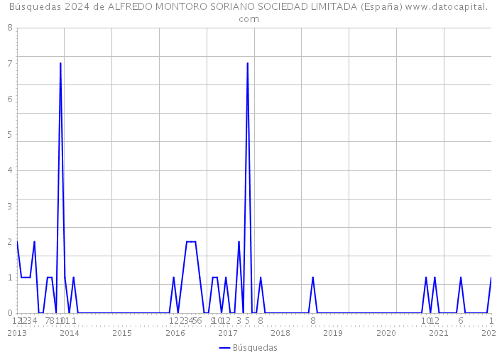 Búsquedas 2024 de ALFREDO MONTORO SORIANO SOCIEDAD LIMITADA (España) 