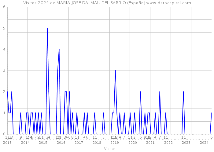 Visitas 2024 de MARIA JOSE DALMAU DEL BARRIO (España) 