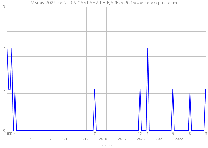 Visitas 2024 de NURIA CAMPAMA PELEJA (España) 