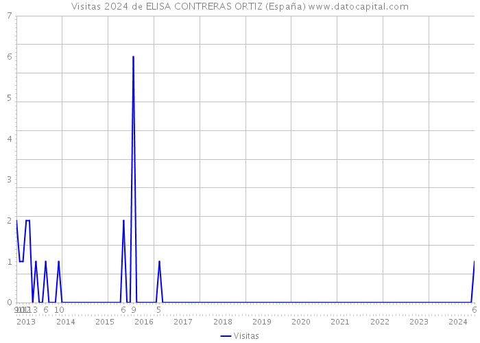 Visitas 2024 de ELISA CONTRERAS ORTIZ (España) 