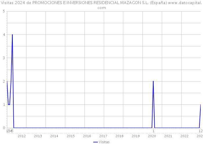 Visitas 2024 de PROMOCIONES E INVERSIONES RESIDENCIAL MAZAGON S.L. (España) 