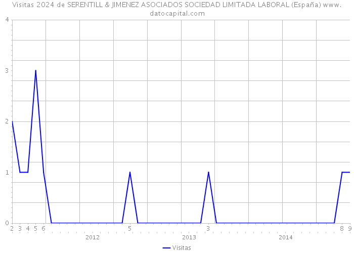 Visitas 2024 de SERENTILL & JIMENEZ ASOCIADOS SOCIEDAD LIMITADA LABORAL (España) 