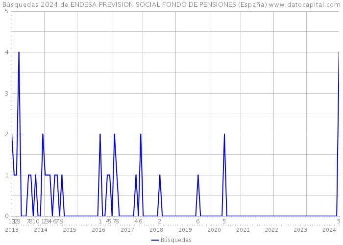 Búsquedas 2024 de ENDESA PREVISION SOCIAL FONDO DE PENSIONES (España) 