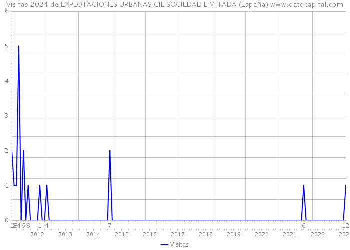 Visitas 2024 de EXPLOTACIONES URBANAS GIL SOCIEDAD LIMITADA (España) 