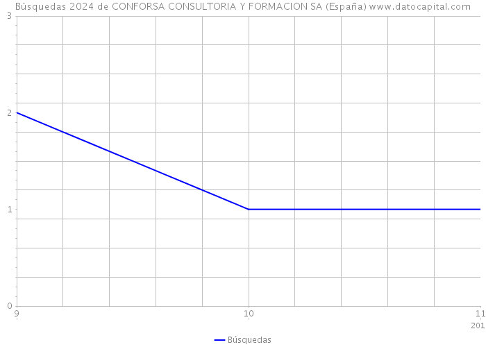 Búsquedas 2024 de CONFORSA CONSULTORIA Y FORMACION SA (España) 