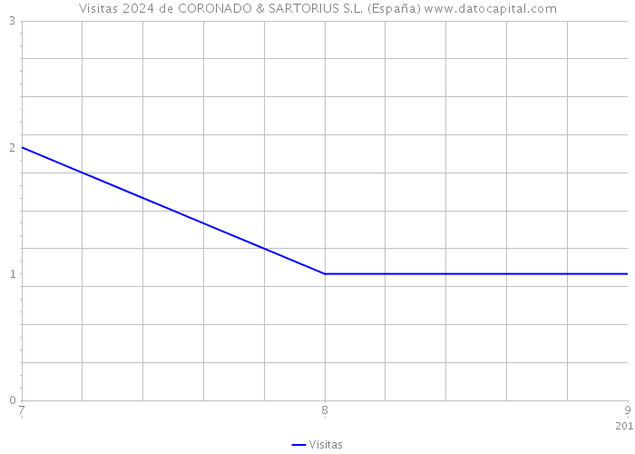 Visitas 2024 de CORONADO & SARTORIUS S.L. (España) 