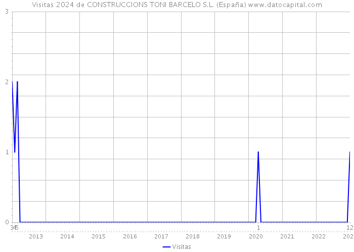 Visitas 2024 de CONSTRUCCIONS TONI BARCELO S.L. (España) 