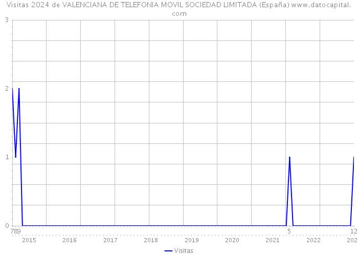 Visitas 2024 de VALENCIANA DE TELEFONIA MOVIL SOCIEDAD LIMITADA (España) 