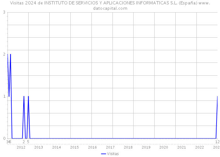 Visitas 2024 de INSTITUTO DE SERVICIOS Y APLICACIONES INFORMATICAS S.L. (España) 