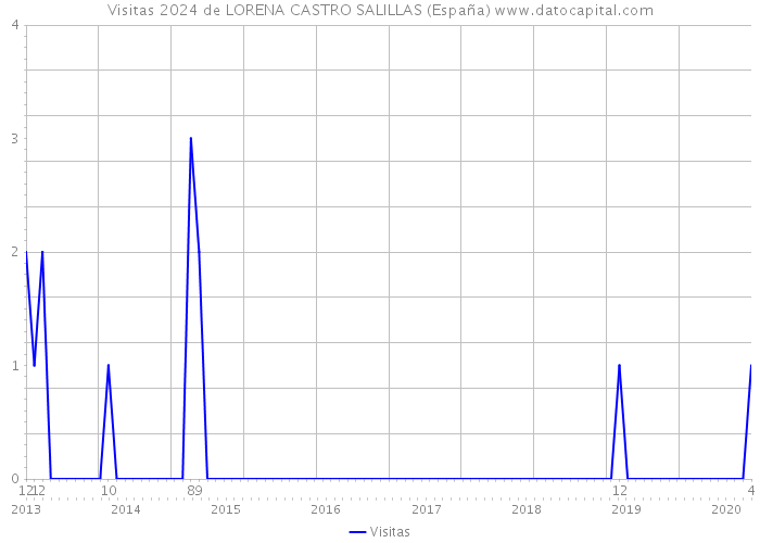 Visitas 2024 de LORENA CASTRO SALILLAS (España) 