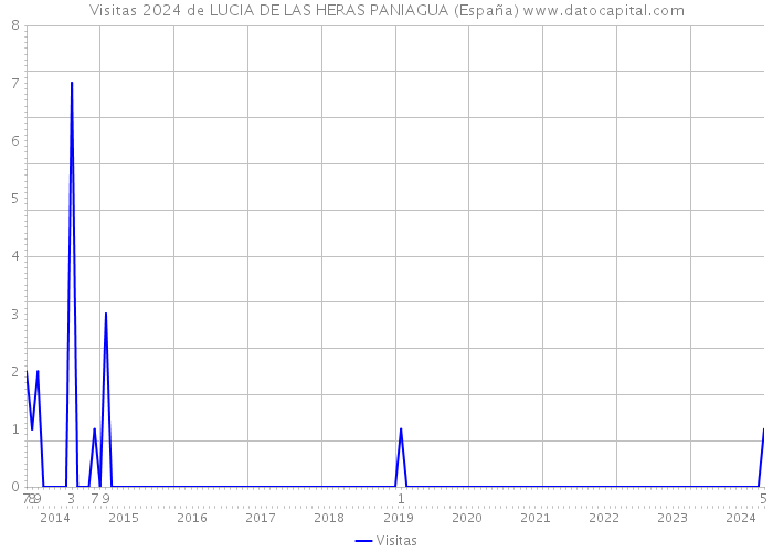 Visitas 2024 de LUCIA DE LAS HERAS PANIAGUA (España) 