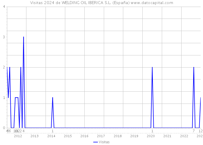 Visitas 2024 de WELDING OIL IBERICA S.L. (España) 