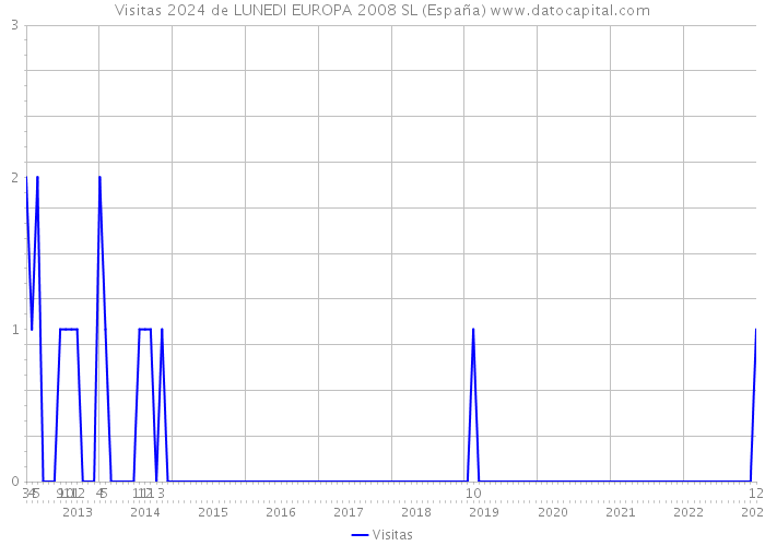 Visitas 2024 de LUNEDI EUROPA 2008 SL (España) 