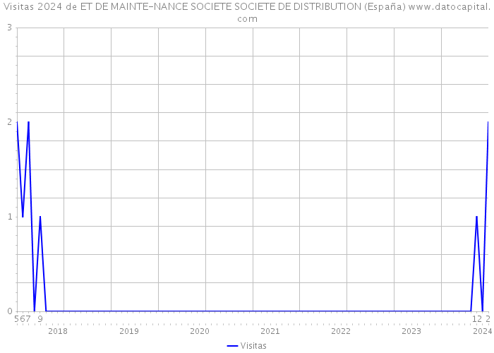 Visitas 2024 de ET DE MAINTE-NANCE SOCIETE SOCIETE DE DISTRIBUTION (España) 